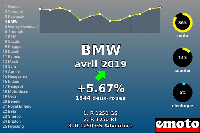 Immatriculations BMW en France en avril 2019