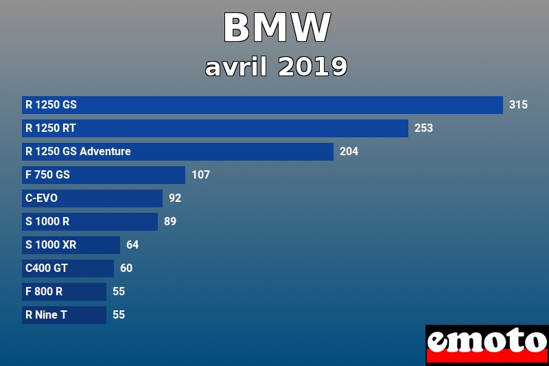 Les 10 BMW les plus immatriculés en avril 2019