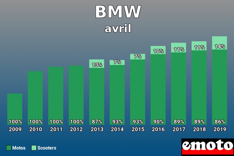 Répartition Motos Scooters BMW en avril 2019