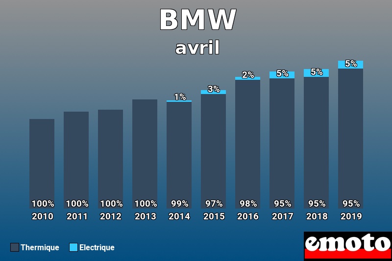 Répartition Thermique Electrique BMW en avril 2019