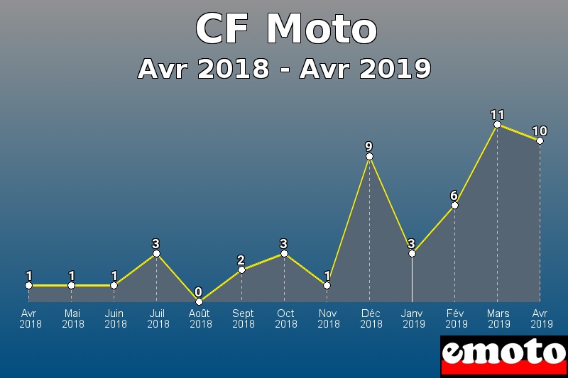 CF Moto les plus immatriculés de Avr 2018 à Avr 2019