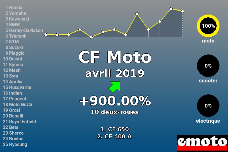 Immatriculations CF Moto en France en avril 2019