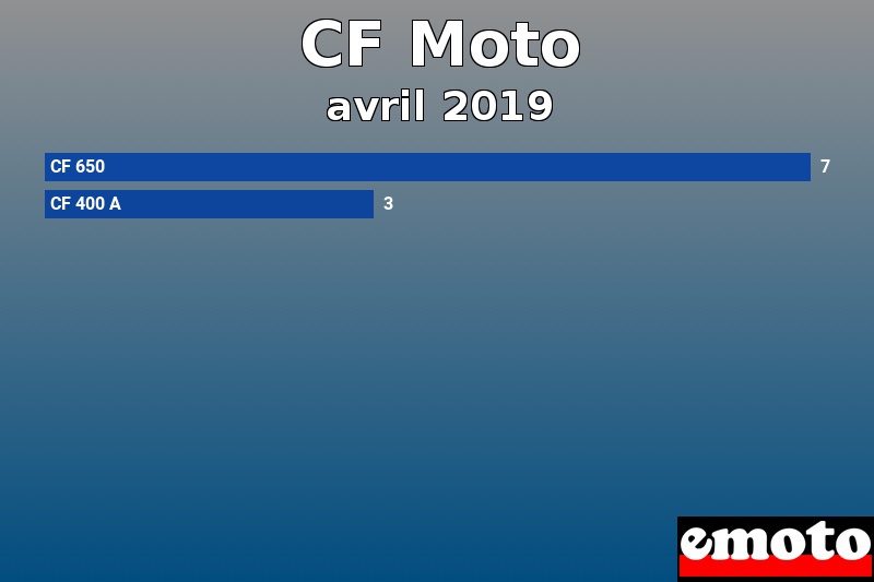 Les 2 CF Moto les plus immatriculés en avril 2019