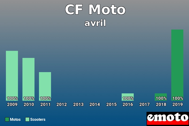 Répartition Motos Scooters CF Moto en avril 2019