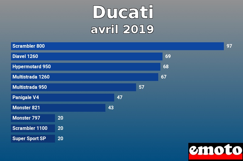 Les 10 Ducati les plus immatriculés en avril 2019