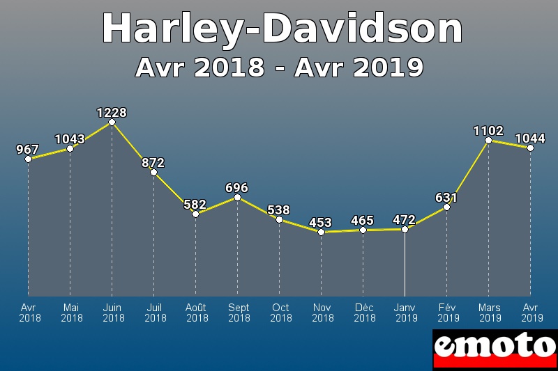 Harley-Davidson les plus immatriculés de Avr 2018 à Avr 2019