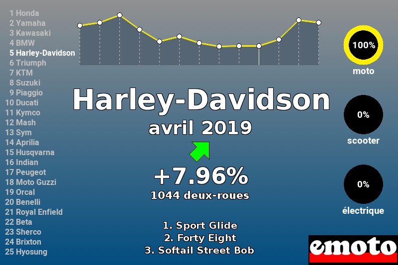 Immatriculations Harley-Davidson en France en avril 2019