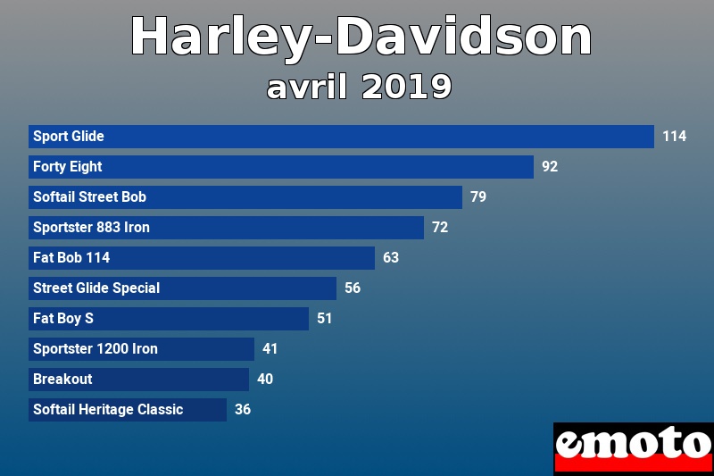 Les 10 Harley-Davidson les plus immatriculés en avril 2019