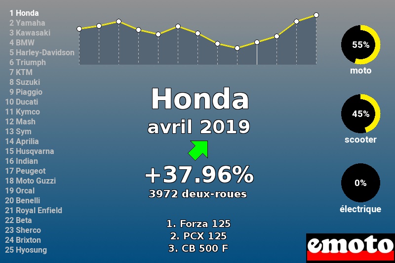 Immatriculations Honda en France en avril 2019