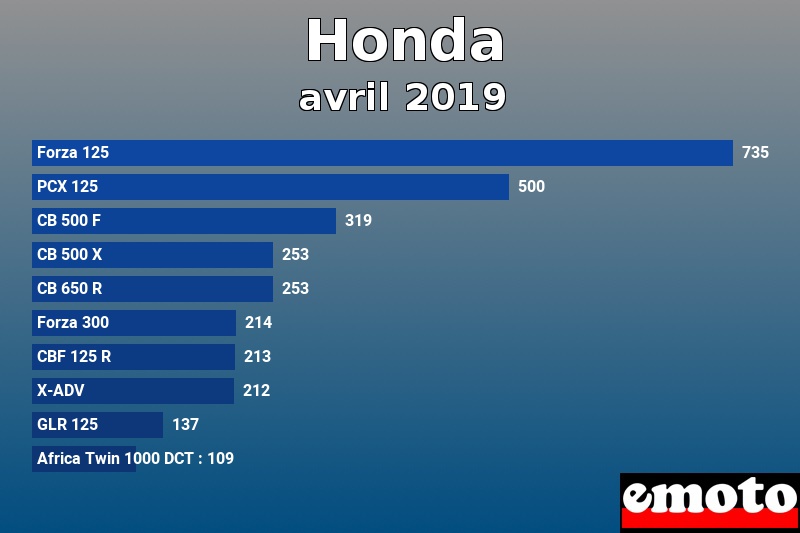 Les 10 Honda les plus immatriculés en avril 2019