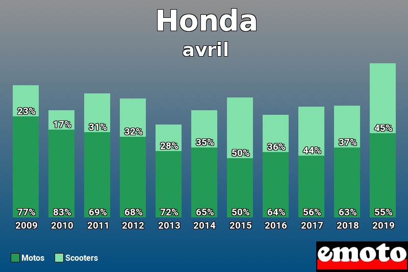 Répartition Motos Scooters Honda en avril 2019