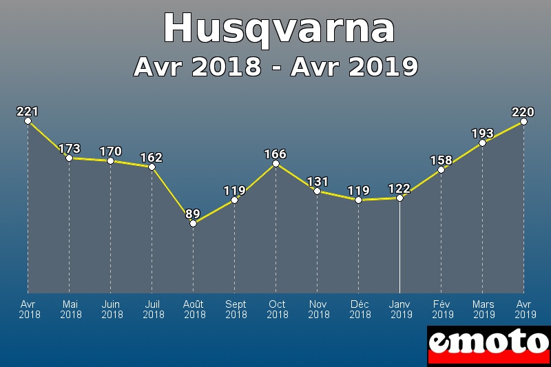 Husqvarna les plus immatriculés de Avr 2018 à Avr 2019