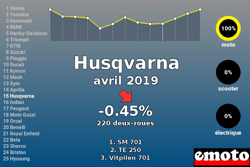 Immatriculations Husqvarna en France en avril 2019