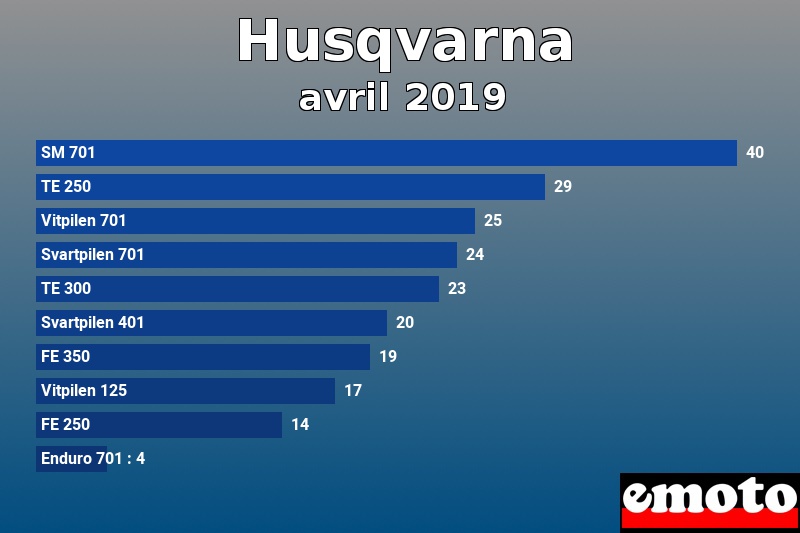 Les 10 Husqvarna les plus immatriculés en avril 2019