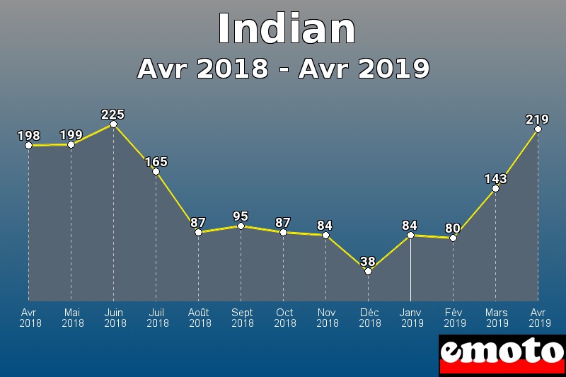 Indian les plus immatriculés de Avr 2018 à Avr 2019