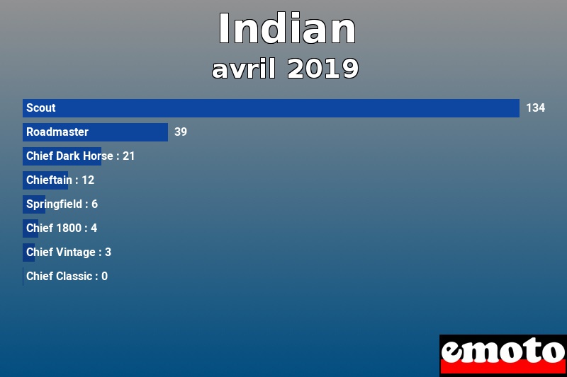 Les 8 Indian les plus immatriculés en avril 2019