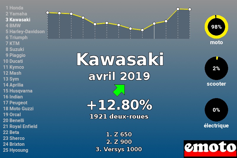 Immatriculations Kawasaki en France en avril 2019