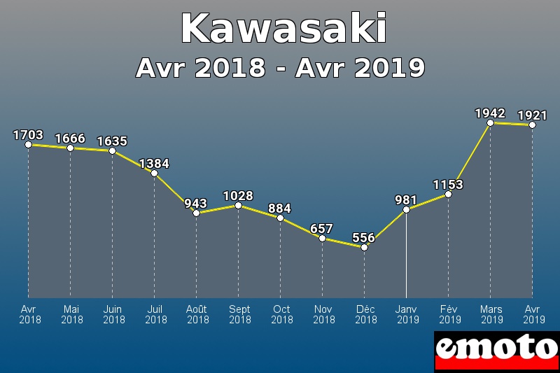 Kawasaki les plus immatriculés de Avr 2018 à Avr 2019