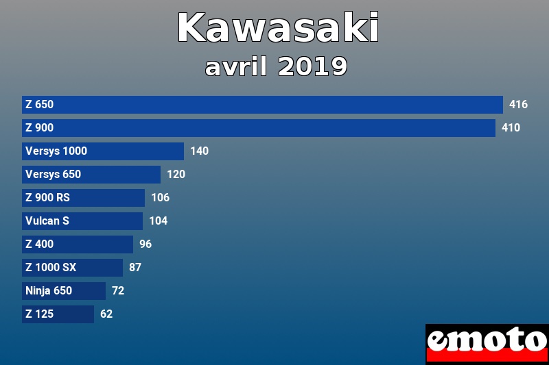 Les 10 Kawasaki les plus immatriculés en avril 2019