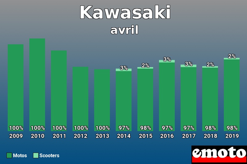 Répartition Motos Scooters Kawasaki en avril 2019