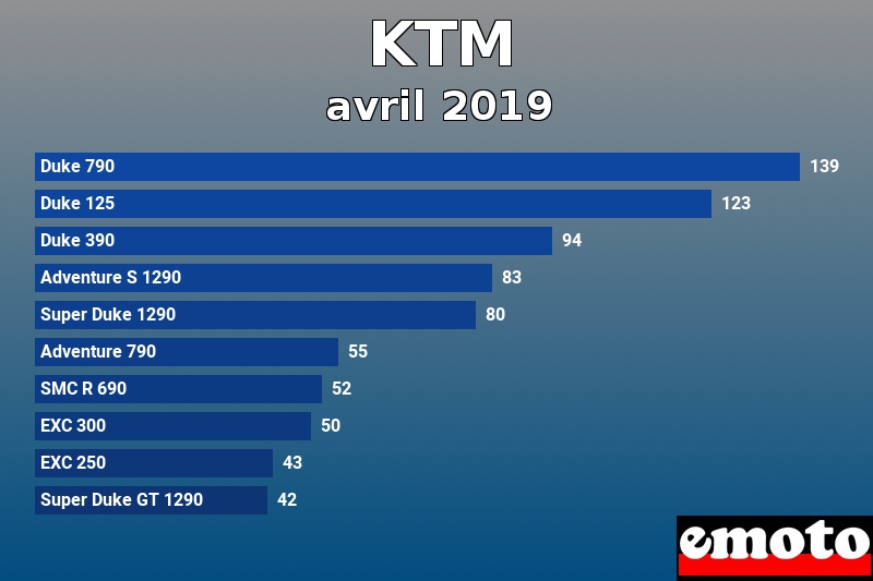 Les 10 KTM les plus immatriculés en avril 2019