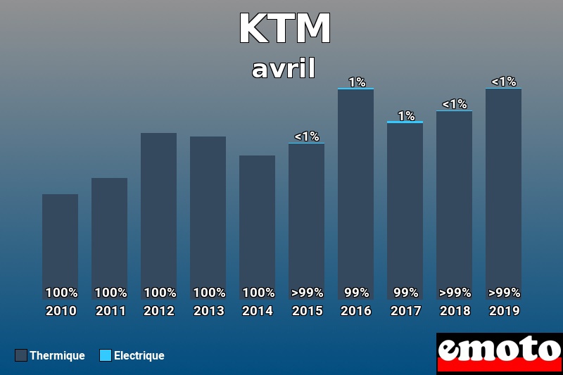 Répartition Thermique Electrique KTM en avril 2019