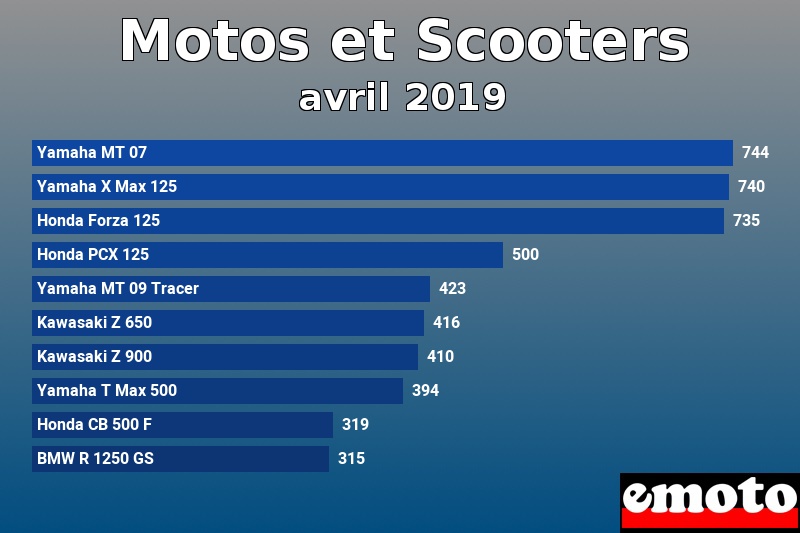 Les 10 Motos et Scooters les plus immatriculés en avril 2019