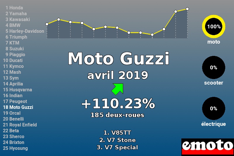 Immatriculations Moto Guzzi en France en avril 2019