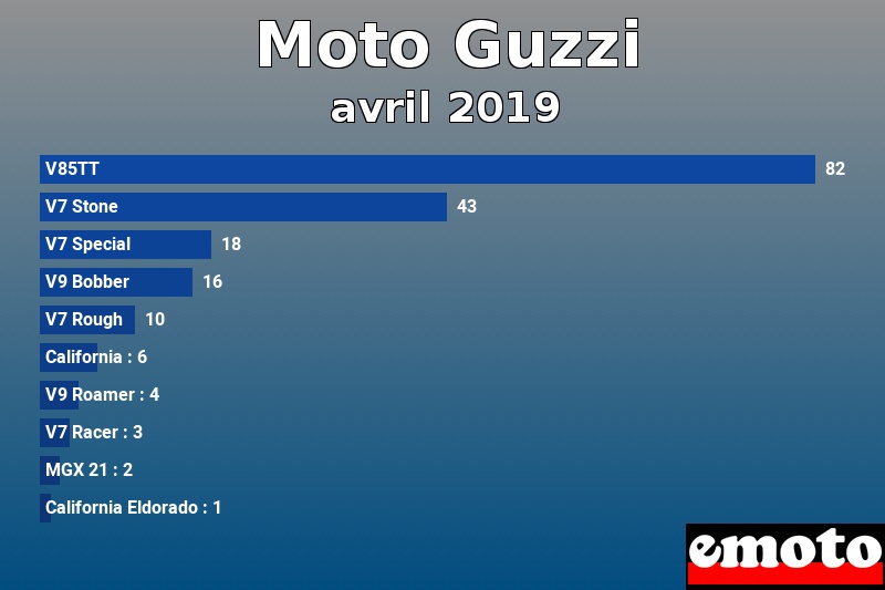 Les 10 Moto Guzzi les plus immatriculés en avril 2019