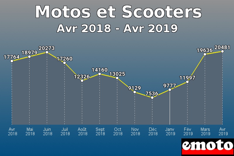 Motos et Scooters les plus immatriculés de Avr 2018 à Avr 2019