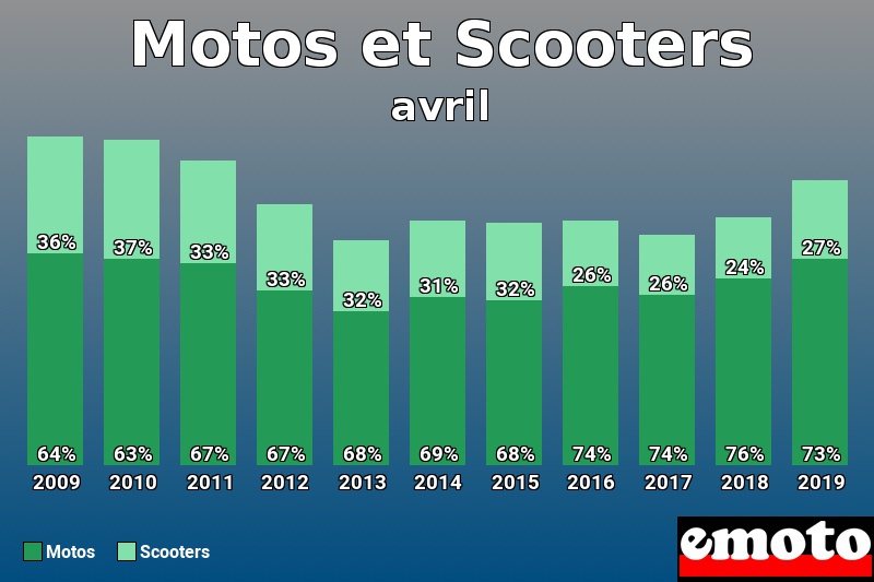 Répartition Motos Scooters Motos et Scooters en avril 2019