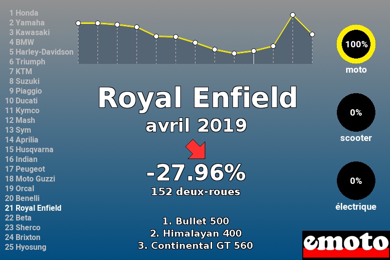 Immatriculations Royal Enfield en France en avril 2019