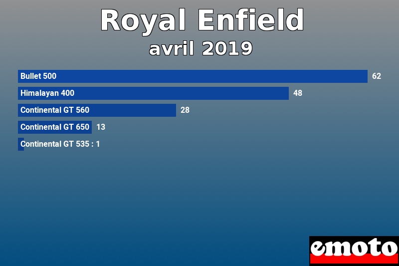 Les 5 Royal Enfield les plus immatriculés en avril 2019