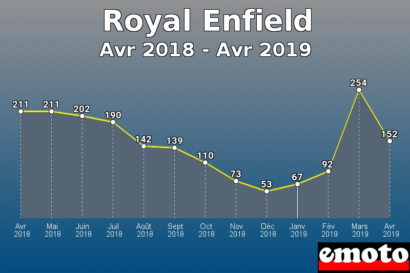 Royal Enfield les plus immatriculés de Avr 2018 à Avr 2019