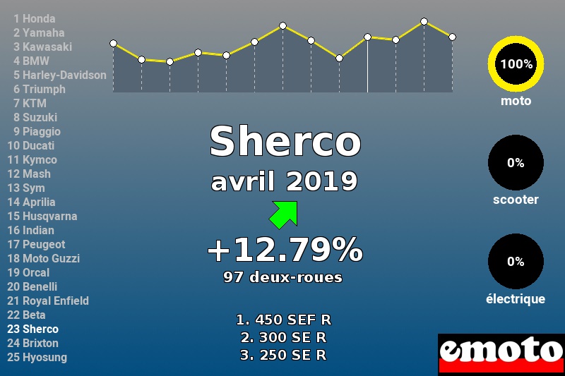 Immatriculations Sherco en France en avril 2019