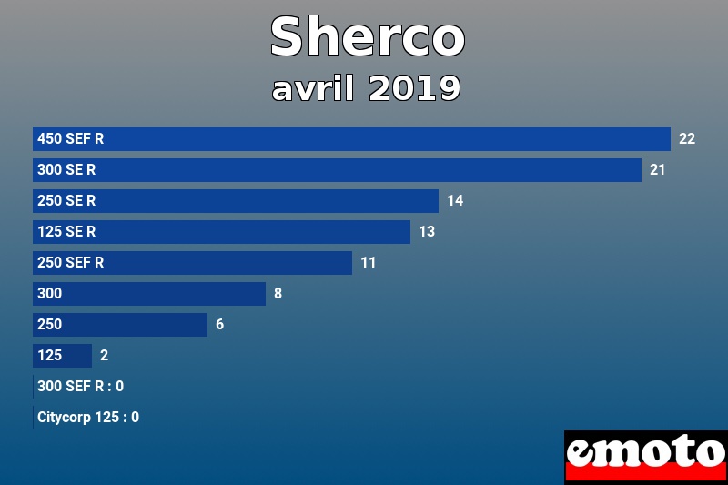 Les 10 Sherco les plus immatriculés en avril 2019