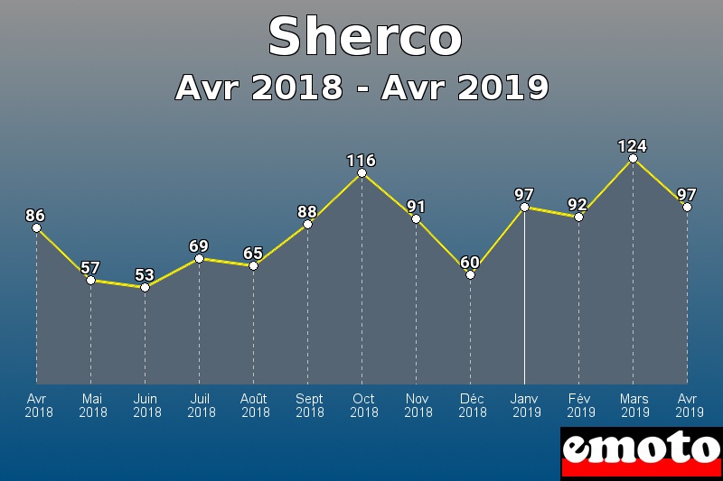 Sherco les plus immatriculés de Avr 2018 à Avr 2019