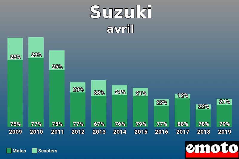 Répartition Motos Scooters Suzuki en avril 2019