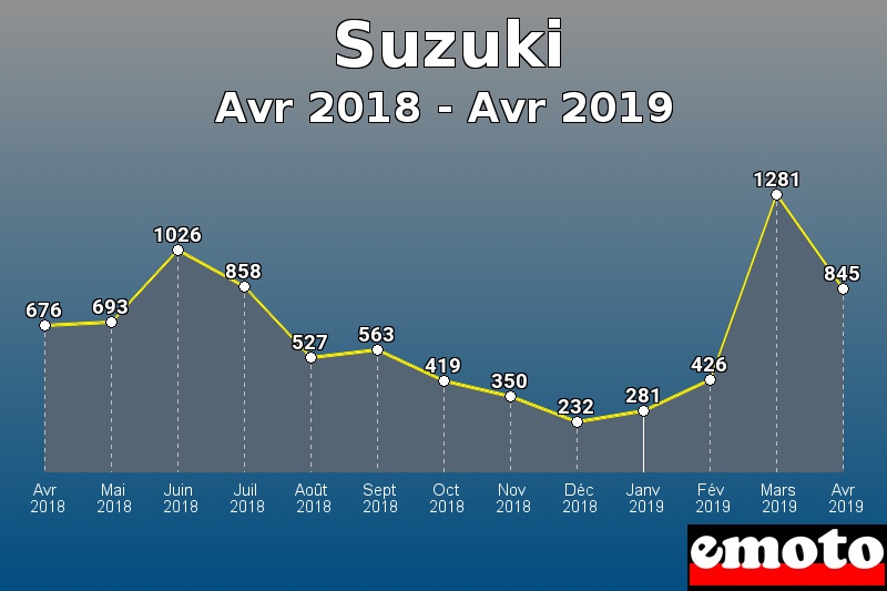 Suzuki les plus immatriculés de Avr 2018 à Avr 2019