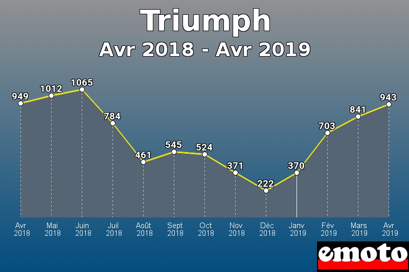 Triumph les plus immatriculés de Avr 2018 à Avr 2019