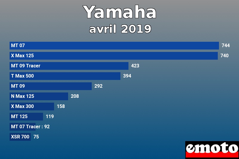 Les 10 Yamaha les plus immatriculés en avril 2019