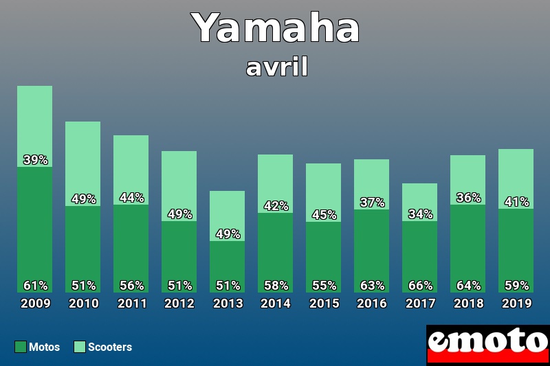 Répartition Motos Scooters Yamaha en avril 2019