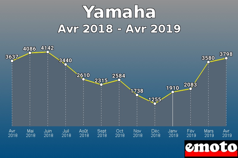 Yamaha les plus immatriculés de Avr 2018 à Avr 2019