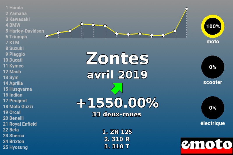 Immatriculations Zontes en France en avril 2019