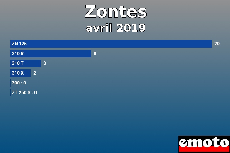 Les 6 Zontes les plus immatriculés en avril 2019