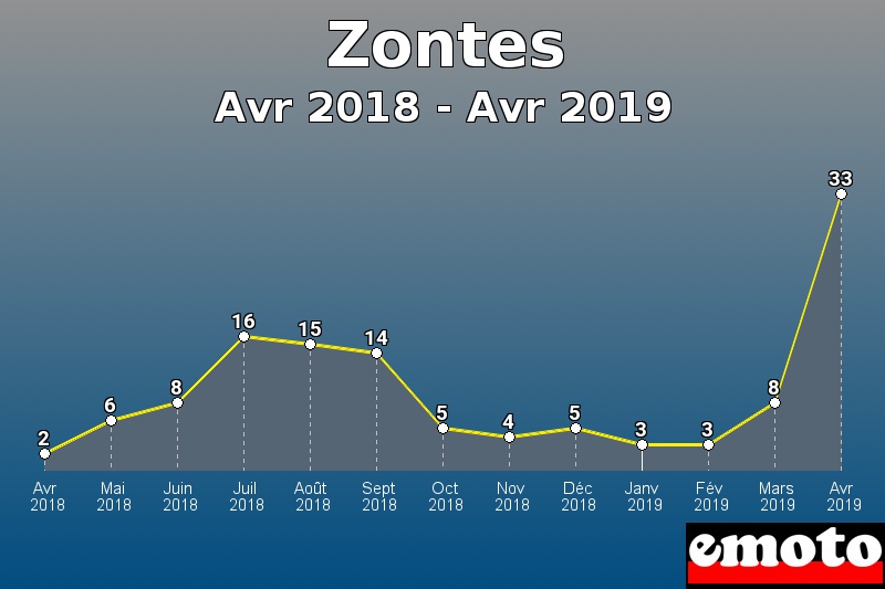 Zontes les plus immatriculés de Avr 2018 à Avr 2019