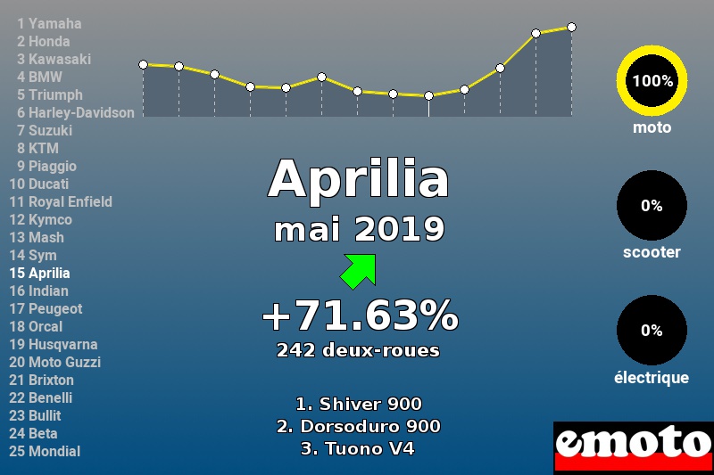 Immatriculations Aprilia en France en mai 2019