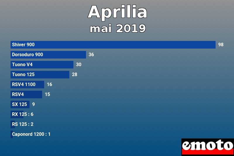 Les 10 Aprilia les plus immatriculés en mai 2019