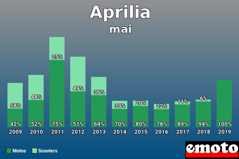 Répartition Motos Scooters Aprilia en mai 2019