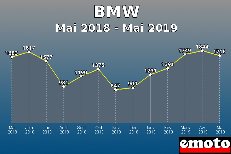 BMW les plus immatriculés de Mai 2018 à Mai 2019